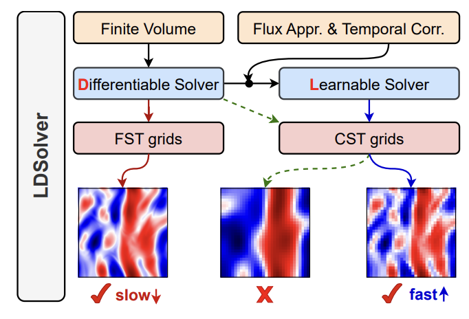 Learnable-Differentiable Finite Volume Solver for Accelerated Simulation of Flows - Research Diagram